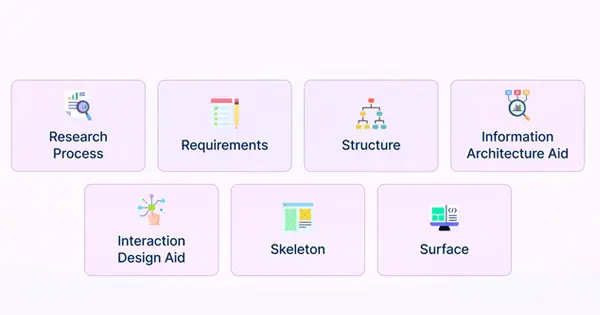 Core Elements of UX Design